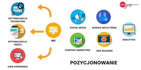 SEO jako część pozycjonowania