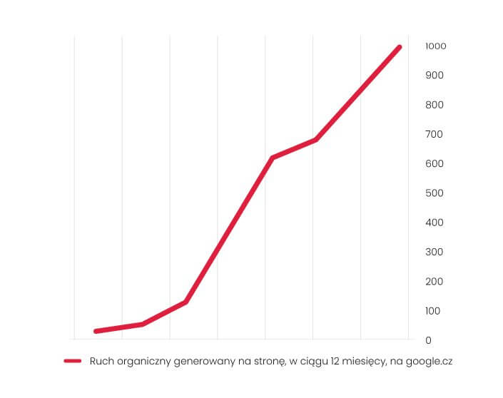 Prima Power - wyniki Wzrost ruchu organicznego na stronie Prima Power w ciągu 12 miesięcy na google.cz