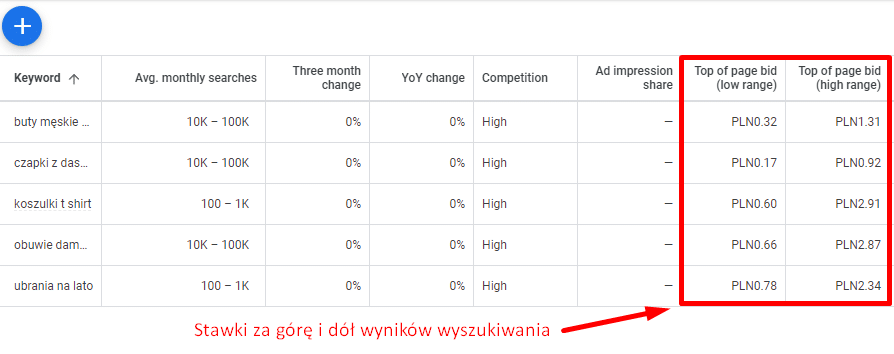 Zdj 7. Przykładowe kwoty za reklamy linków sponsorowanych w Google Keyword Planner.