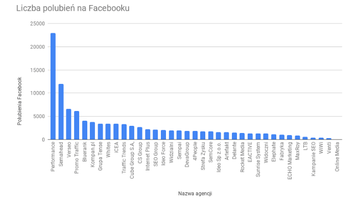 Agencje w Polsce - Liczba polubień na Facebooku