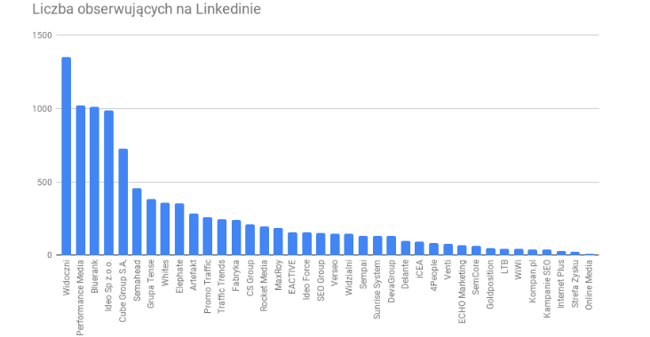 Agencje w Polsce - Liczba obserwujących na LinkedIn