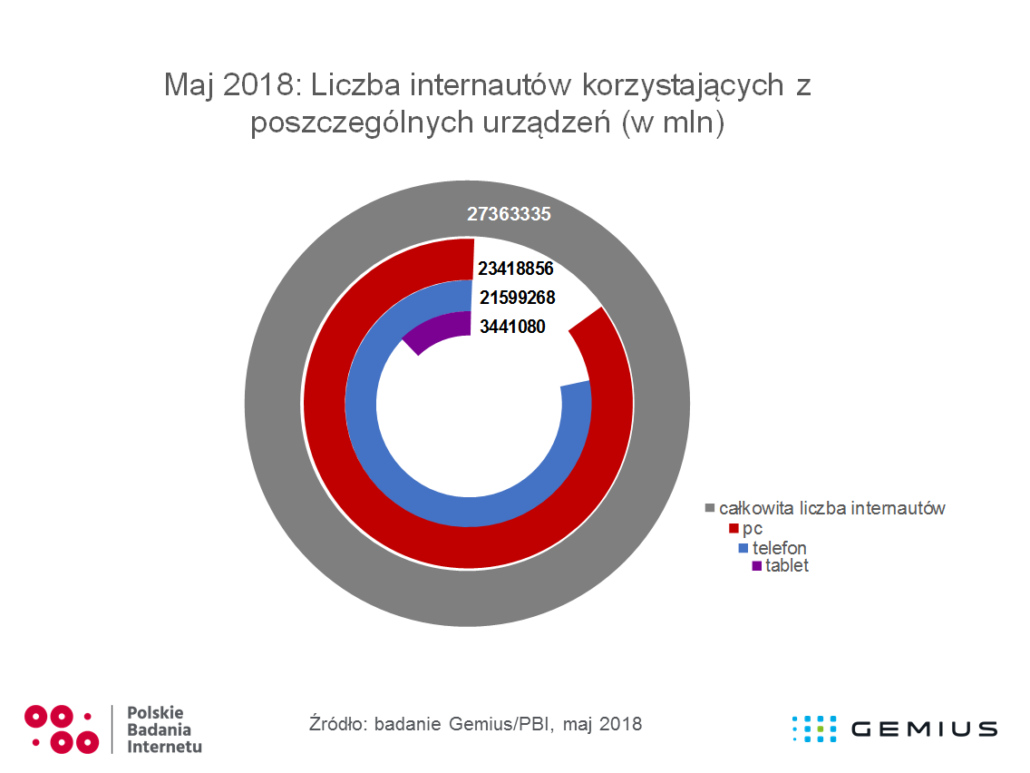 Liczba internautów korzystających z poszczególnych urządzeń (w milionach) - maj 2018