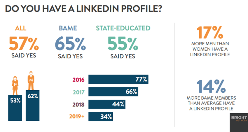 Czy posiadasz profil na Linkedin? Infografika