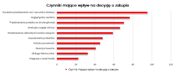 czynniki wpływające na decyzję o zakupie
