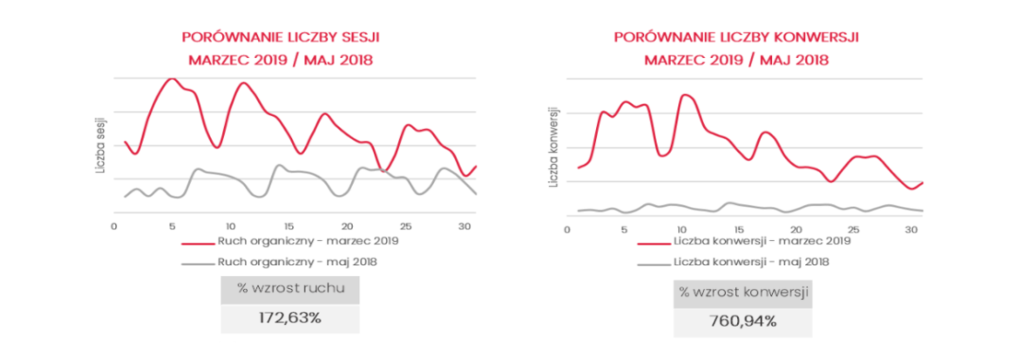 Wykresy w case study