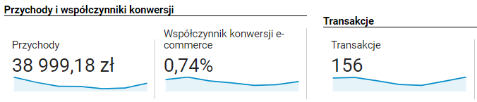 Przykładowe dane dotyczące współczynnika konwersji z raportu ecommerce w Google Analytics