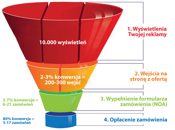 Przykładowy lejek konwersji
