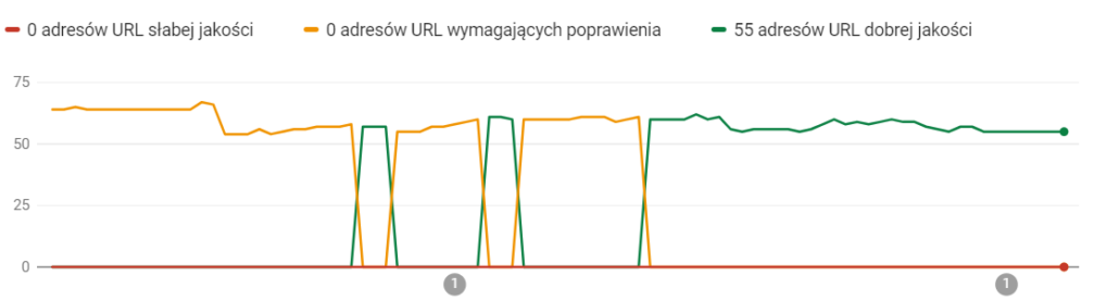 Dane dotyczące Core Web Vitals w Search Console