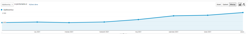 Wzrost ruchu organicznego na wykresie z Google Analytics