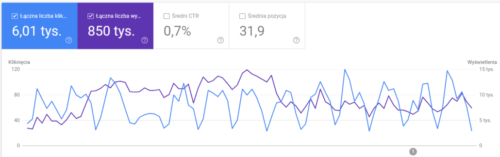 Raport skuteczności w Google Search Console