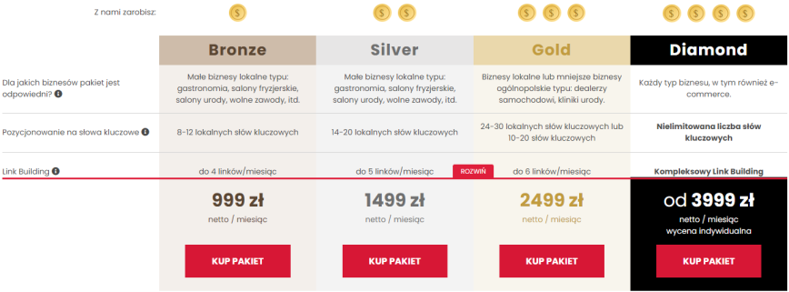Koszt prowadzenia działań SEO dla rynku lokalnego
