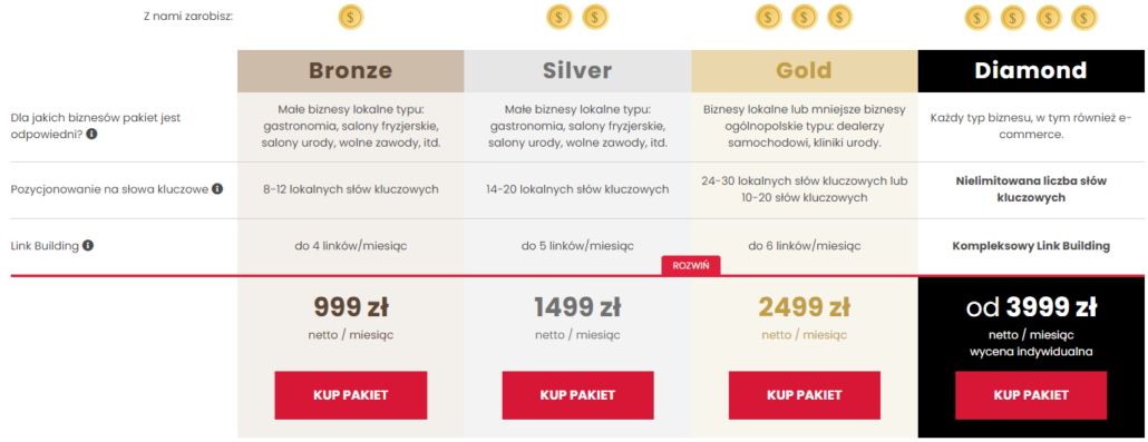 Koszt prowadzenia działań SEO dla rynku lokalnego
