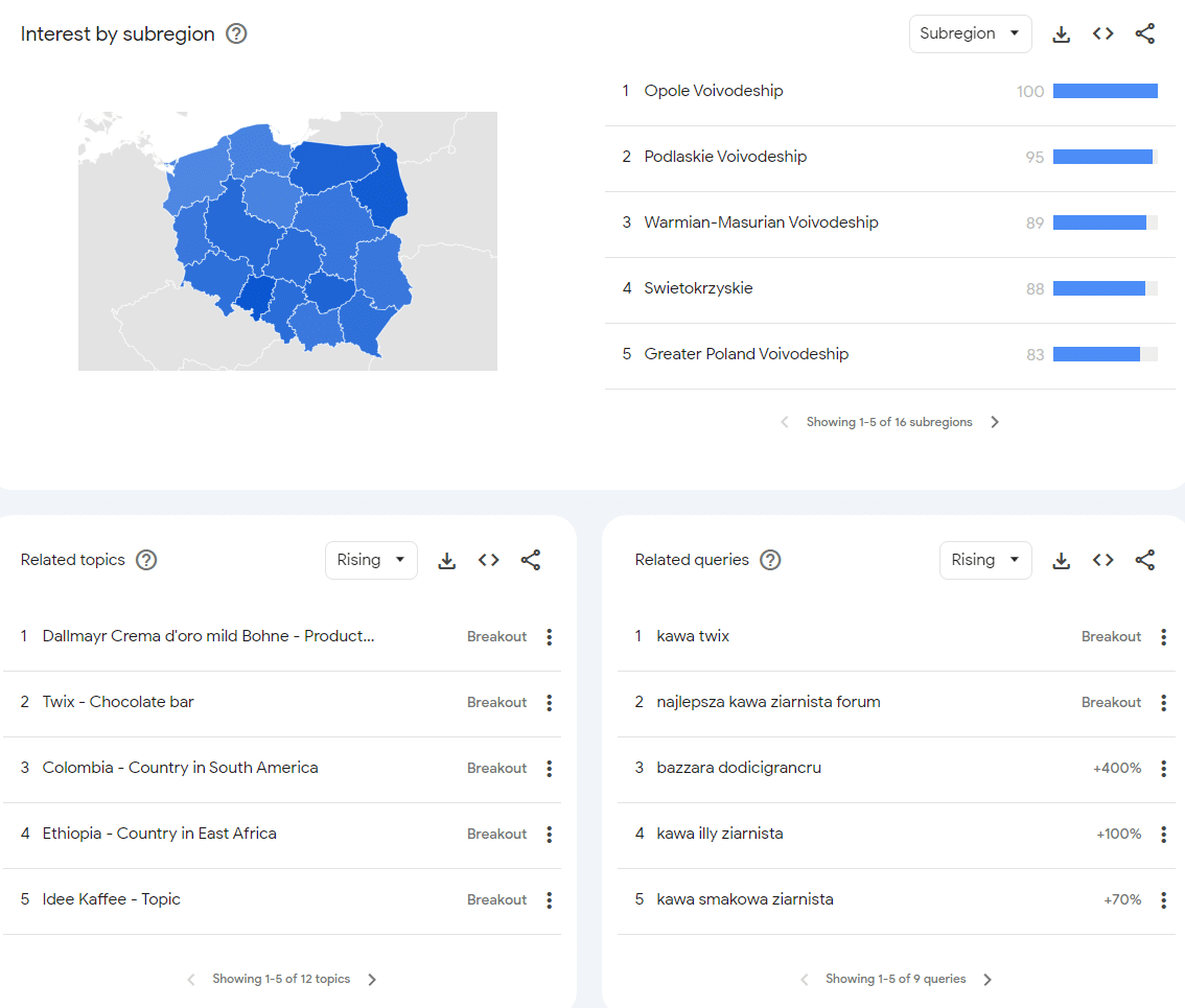 Zdj 9. Dobór interesujących tematów dotyczących frazy "kawa ziarnista" w Google Trends.