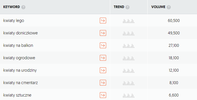 Zdj 12. Weryfikacja pomysłów na słowa kluczowe w Ubersuggest.