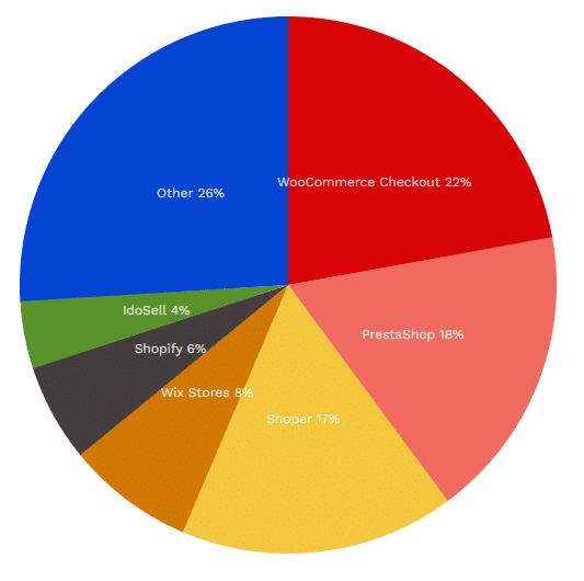 Zdj 1. Statystyki popularności PrestaShop.