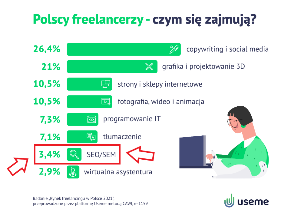 Polscy freelancerzy - czym się zajmują?