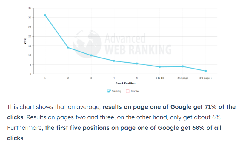 Pierwsza strona Google "inkasuje" ponad 71% ruchu. Na drugą stronę wyszukiwań trafia zaledwie 29% użytkowników