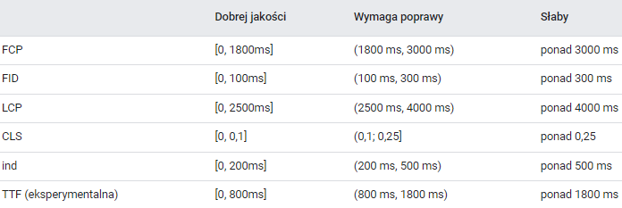 Zdj 4. Określenie poprawności kluczowych metryk zgodnie z inicjatywą Wskaźników Internetowych od deweloperów Google. Źródło: developers.google.com/speed/docs/insights/v5/about?hl=pl