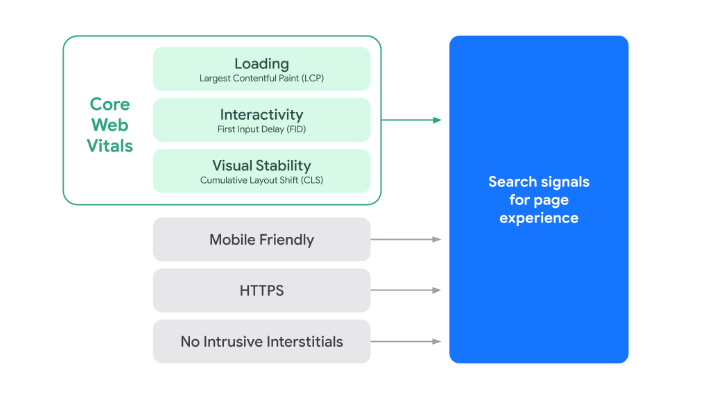 Zdj 8. Najważniejsze wskaźniki Core Web Vitals na podstawie których należy rozpocząć optymalizację strony z PageSpeed Insights. Źródło: https://developers.google.com/search/blog/2020/05/evaluating-page-experience?hl=pl