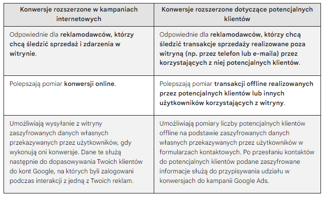 Zdj 4. Konwersje rozszerzone Google Ads – korzyści według deweloperów Google.Źródło: support.google.com/google-ads/answer/9888656?hl=pl