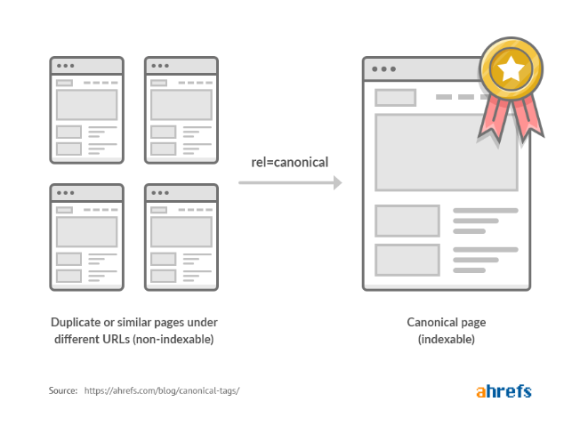 Zdj 1. Czym jest canonical tag i jak działa według Ahrefs.Źródło: ahrefs.com/blog/canonical-tags