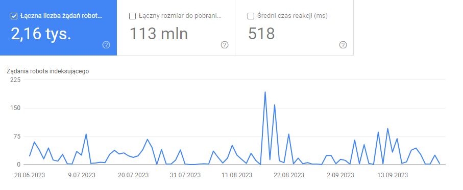 Zdj 2. Weryfikacja crawl budget Google Search Console.