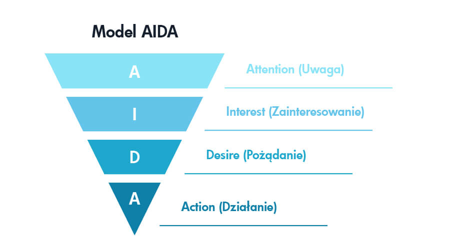 Model AIDA