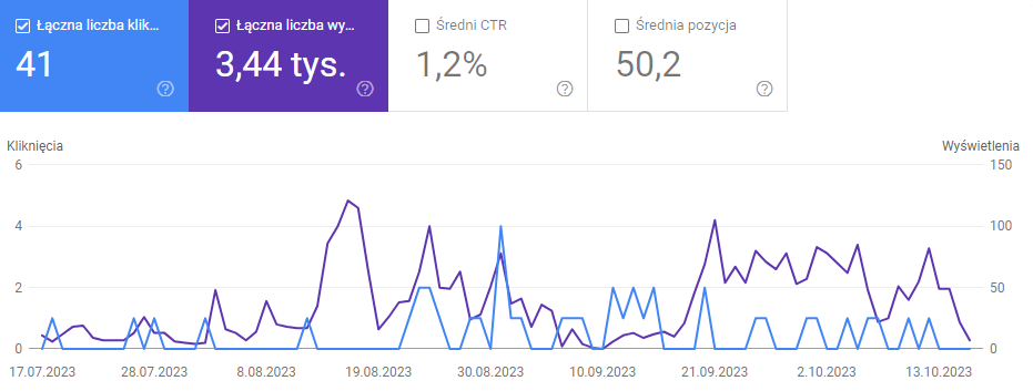 Zdj 8. Weryfikacja efektów SEO w Google Search Console. Źródło: search.google.com