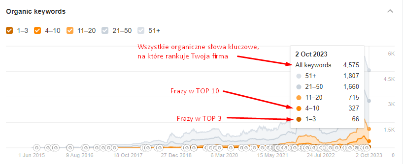 Zdj 2. Sprawdzenie pozycji słów kluczowych w wyszukiwarkach jako badanie jednego z kluczowych wskaźników KPI.Źródło: app.ahrefs.com