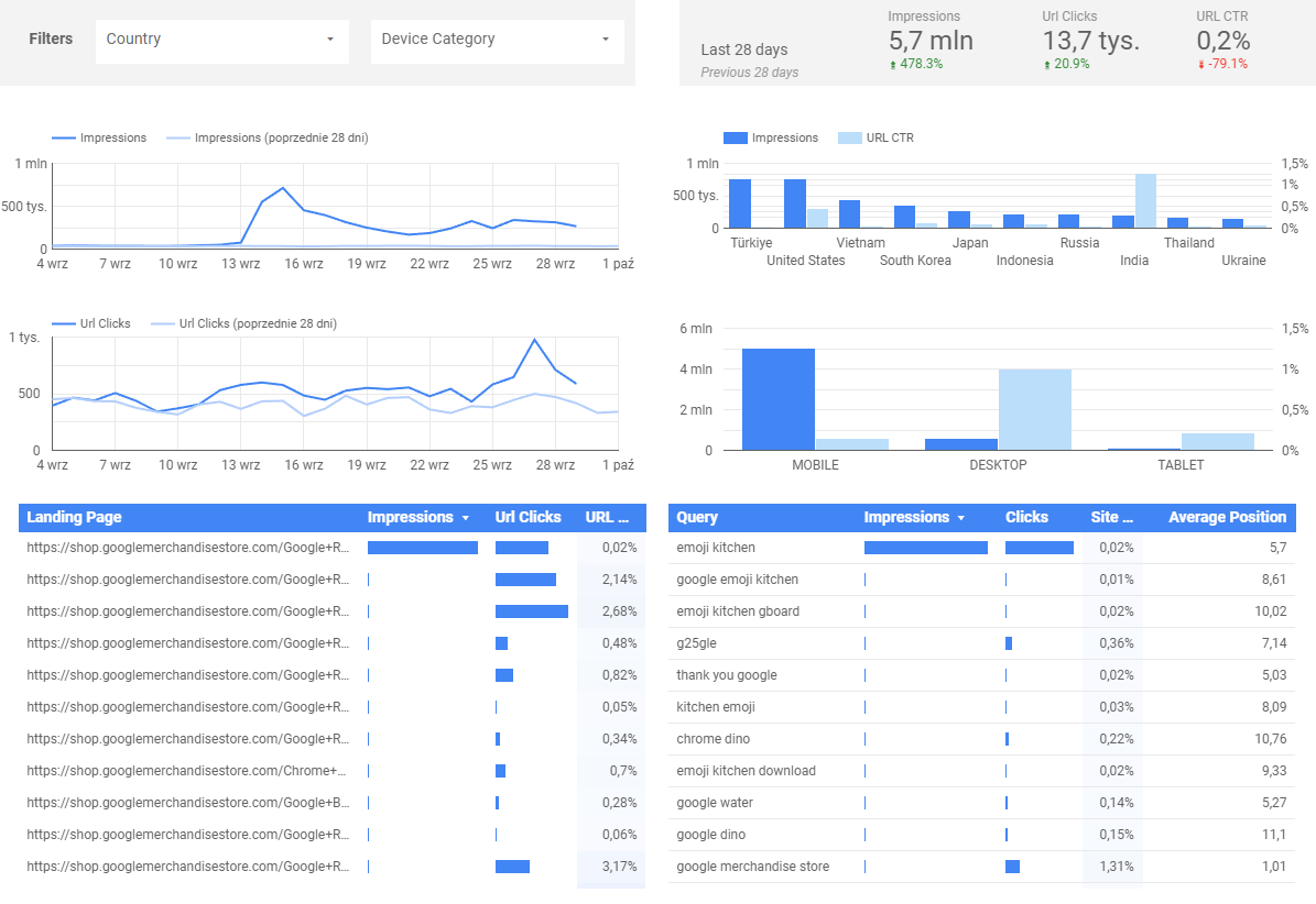 Zdj 3. Wykorzystanie Google Data Studio w praktyce.Źródło: www.lookerstudio.google.com