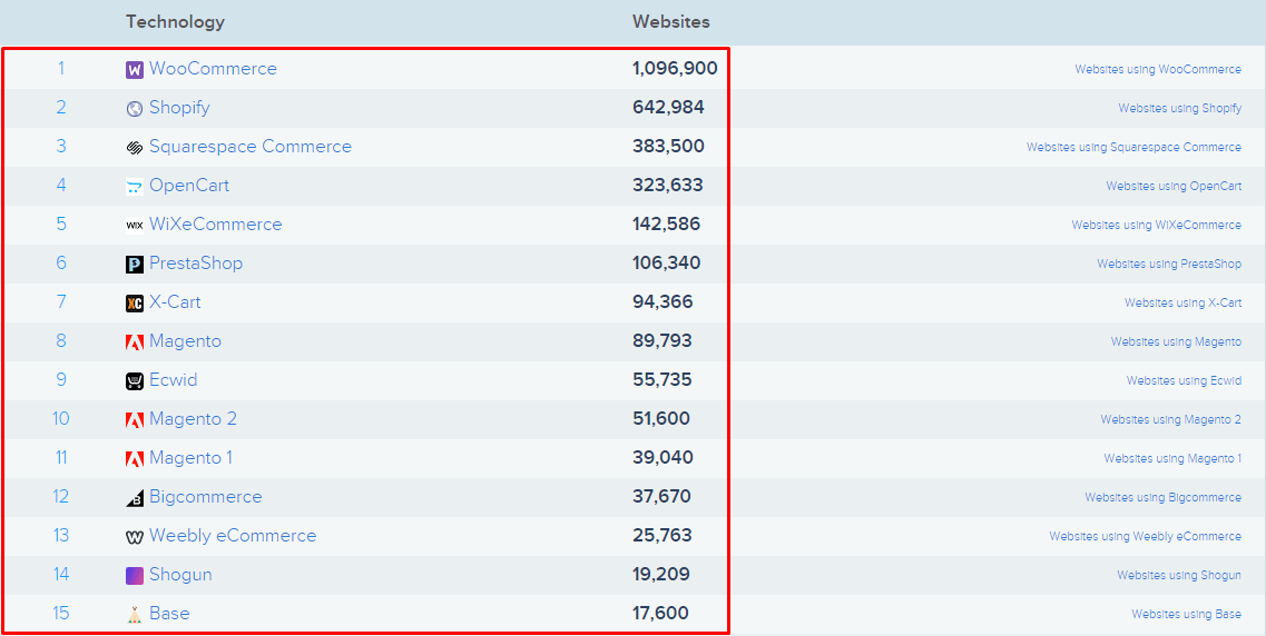 Zdj 6. Najpopularniejsze platformy e-commerce do dropshippingu. Źródło: www.similartech.com/categories/ecommerce-platforms