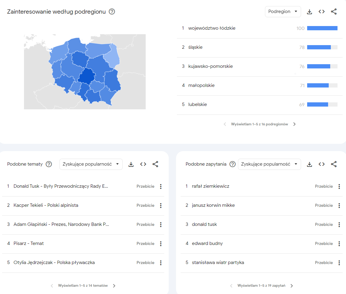 Zdj 4. Dodatkowe elementy Google Trends – zainteresowania, podobne tematy i podobne zapytania.