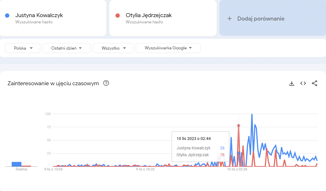 Zdj 6. Porównanie w Google Trends.